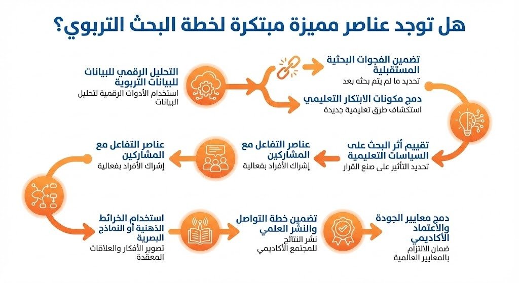 هل توجد عناصر مميزة مبتكرة لخطة البحث التربوي؟